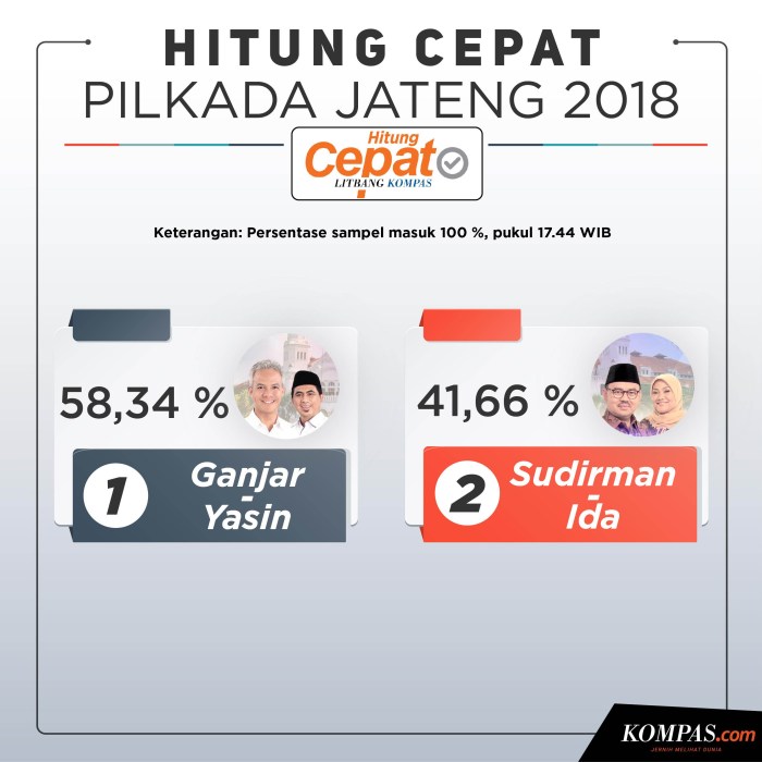 CHUTOGEL Statistik Pemilih Berdasarkan Hasil Kompas Quick Count