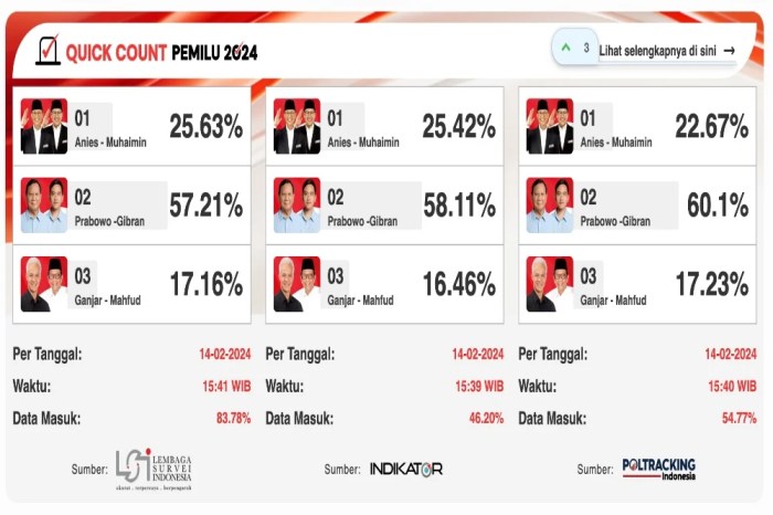 CHUTOGEL Data Cepat Pemilu: Metode Kompas Quick Count yang Efisien