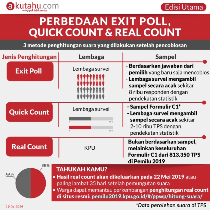 CHUTOGEL Kelebihan Kompas Quick Count Dibanding Exit Poll