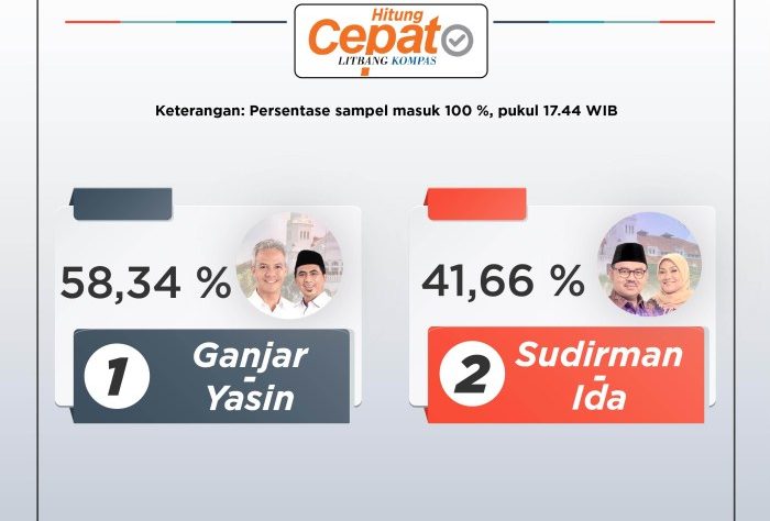 CHUTOGEL Statistik Pemilih Berdasarkan Hasil Kompas Quick Count