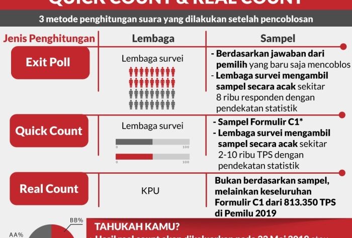 CHUTOGEL Kelebihan Kompas Quick Count Dibanding Exit Poll